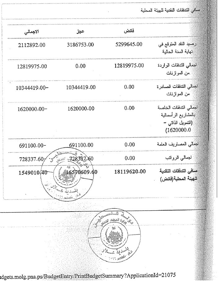 نسخة الموازنة 2015 المصادق عليها ضمن بوابة الموازنات العامة من قبل معالي وزير الحكم المحلي