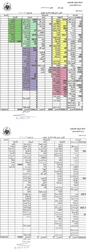 التقرير المالي لشهر 12/2011