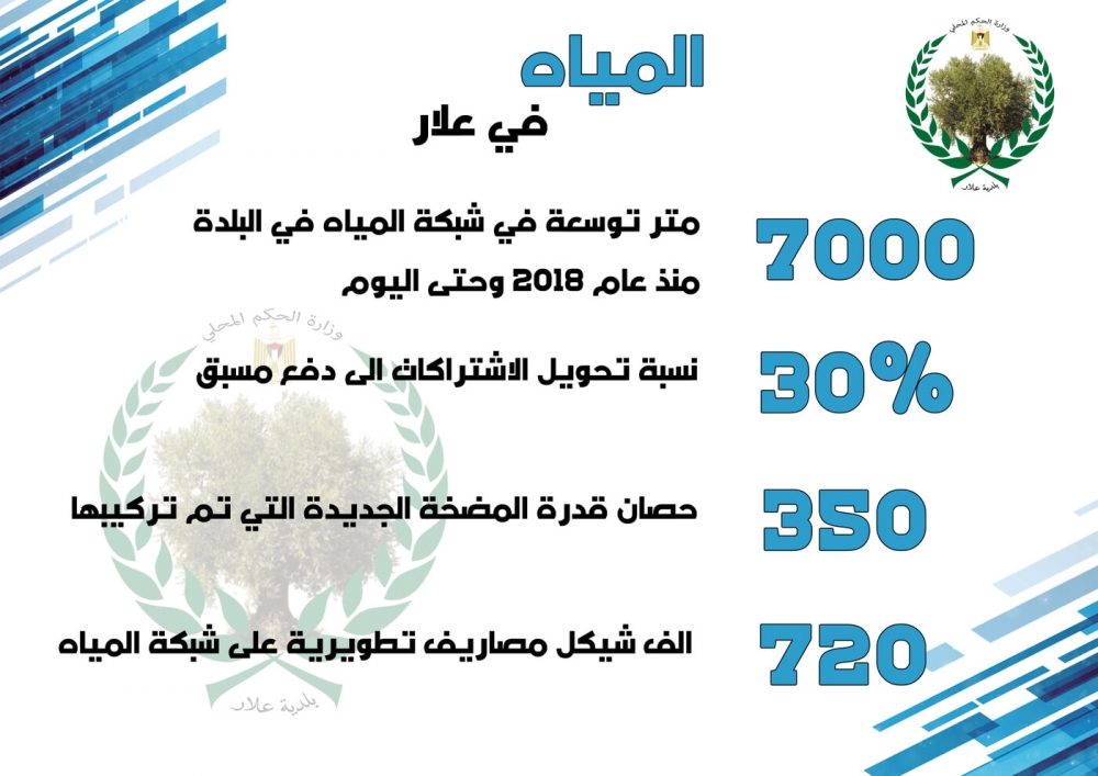 سعت بلدية علار وبتوجيه من السيد بدر خندقجي رئيس بلدية علار سعت بلدية علار وبتوجيه من السيد بدر خندقجي رئيس بلدية علار