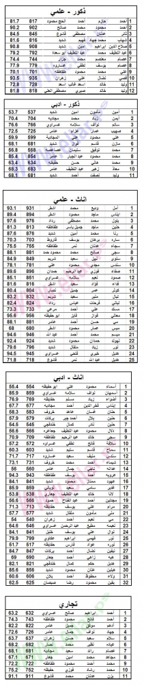 اسماء الطلبة الناجحين في الثانوية العامة 2011/2012