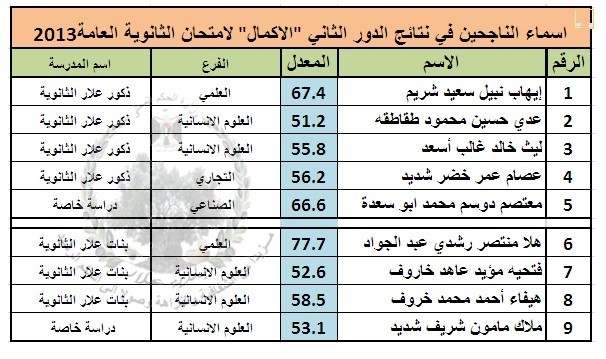 نتائج الثانوية العامة 2013 / الاكمال